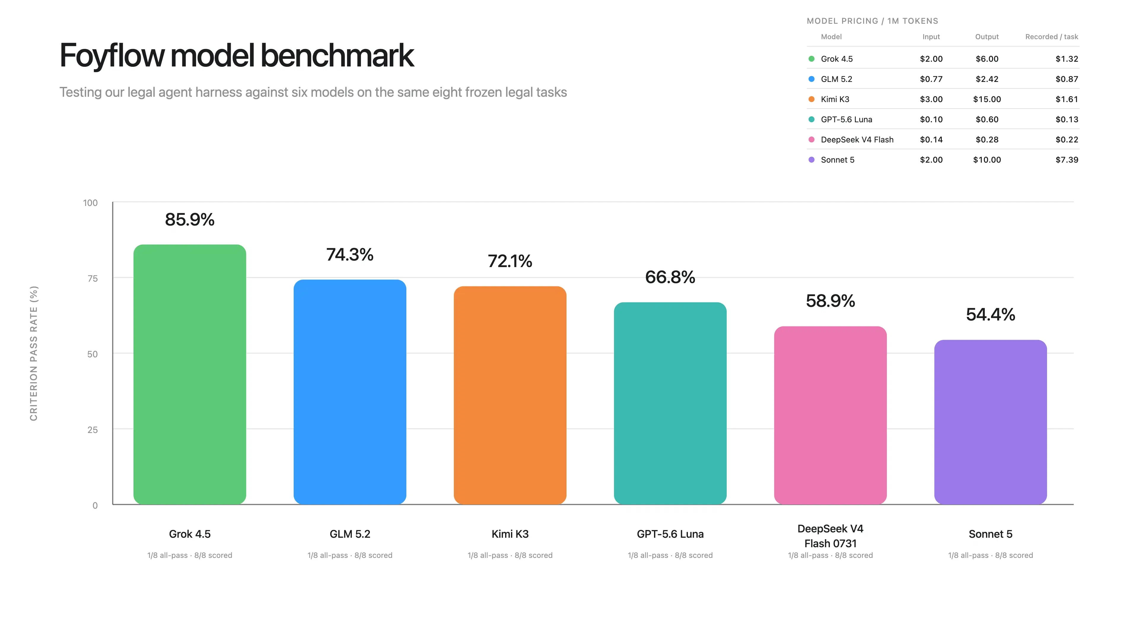 Bar chart comparing the legal-agent criterion pass rates of six AI models